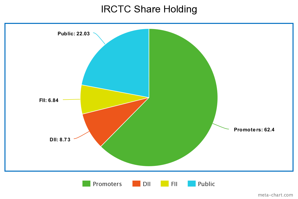 IRCTC Share Price Prediction and Target 2024,2025 till 2050 and Target