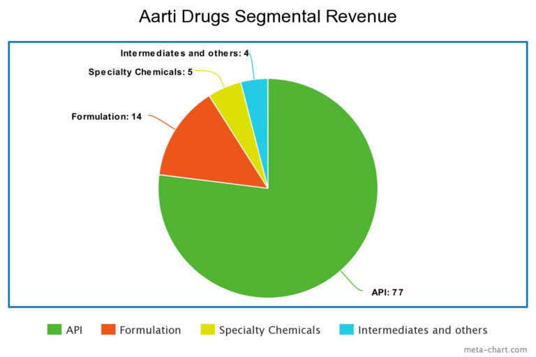 segmental-revenue-of-Aarti-Drugs