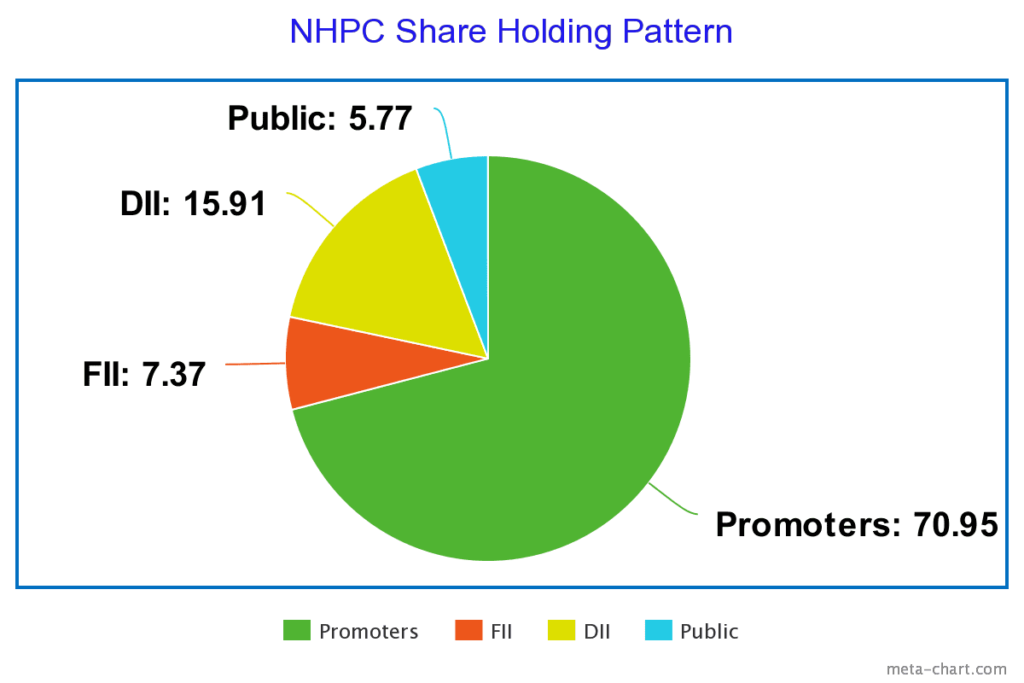 NHPC Share Holding Pattern