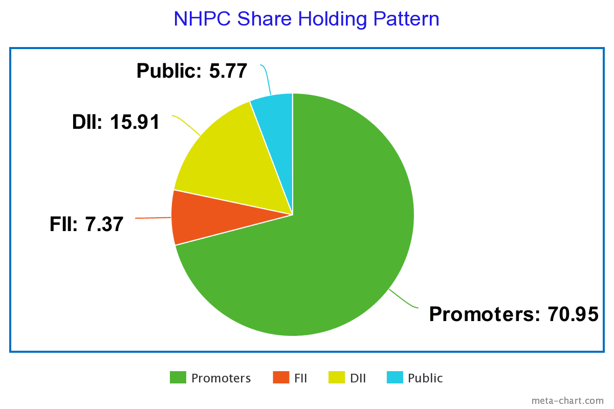 NHPC Ltd. Share Price Target 2023, 2024, 2025 till 2030 My Finasophy