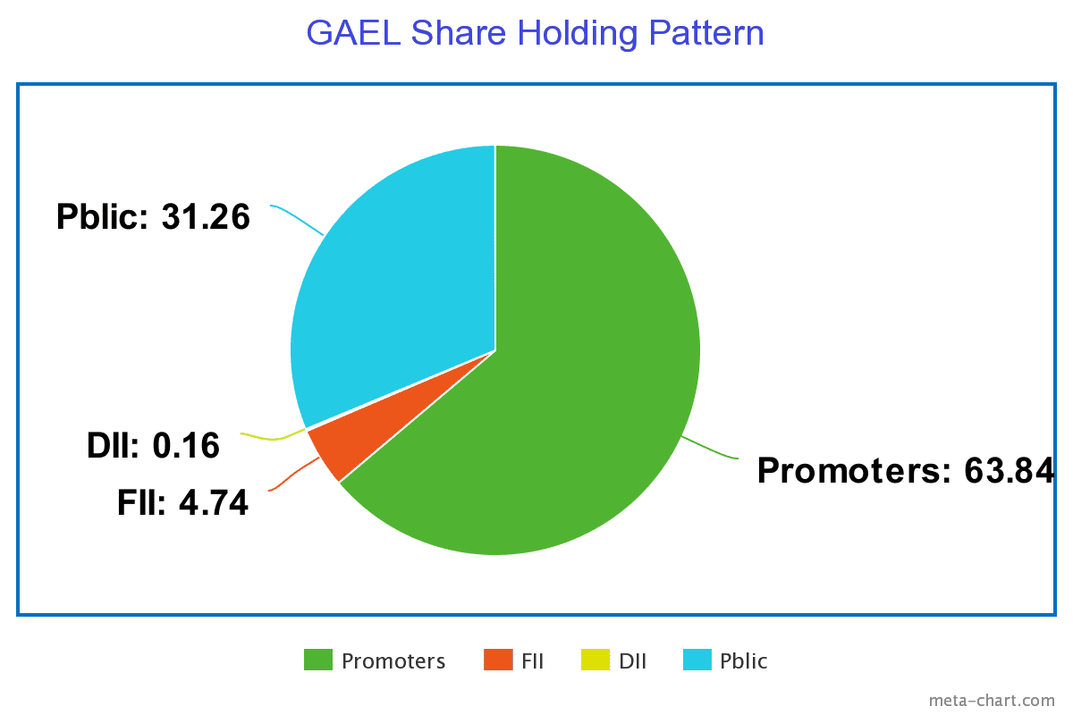 GAEL Share Price Target 2023, 2024, 2025 Till 2030 My Finasophy