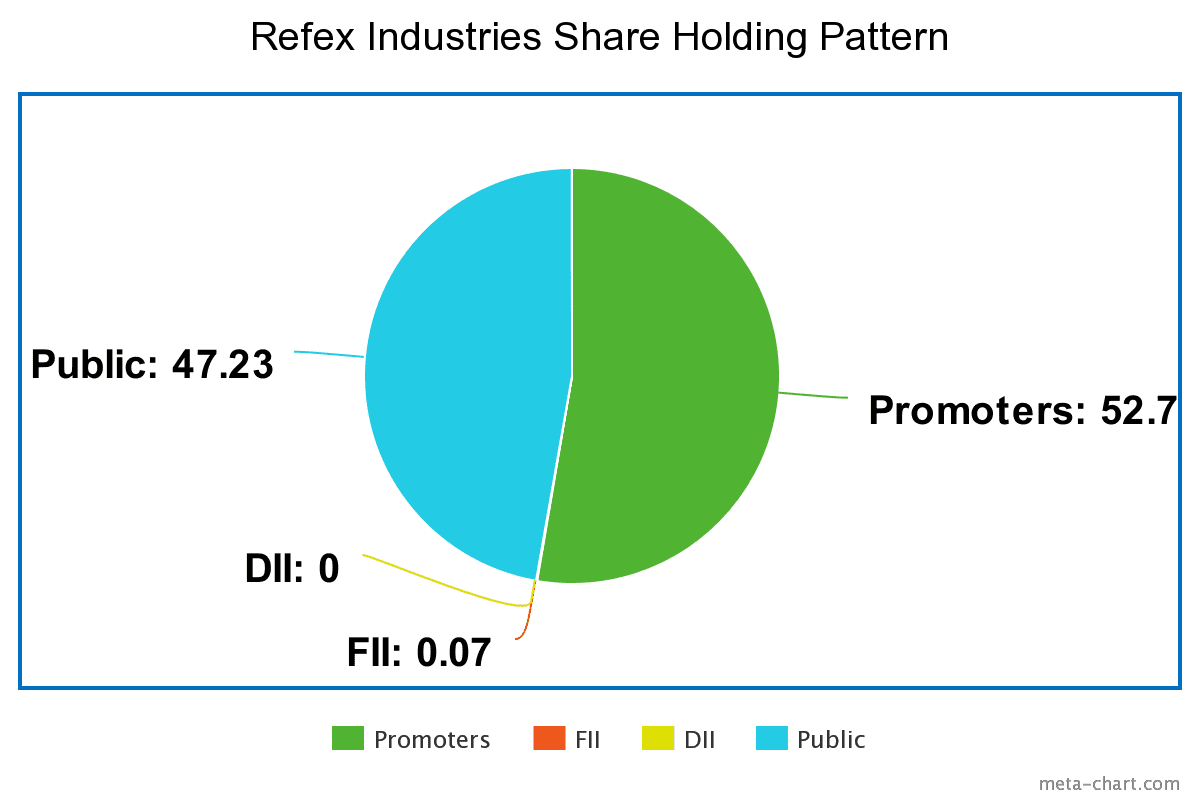 Refex Industries Share Price Target 2023, 2024, 2025 Till 2030 My Finasophy