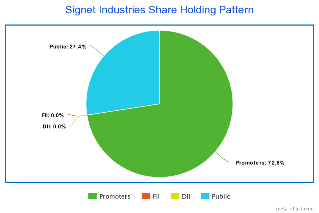 Share Holding Pattern of Signet Industries Ltd