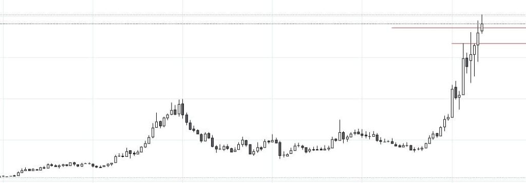 Motilal Oswal Financial Services Ltd. monthly chart