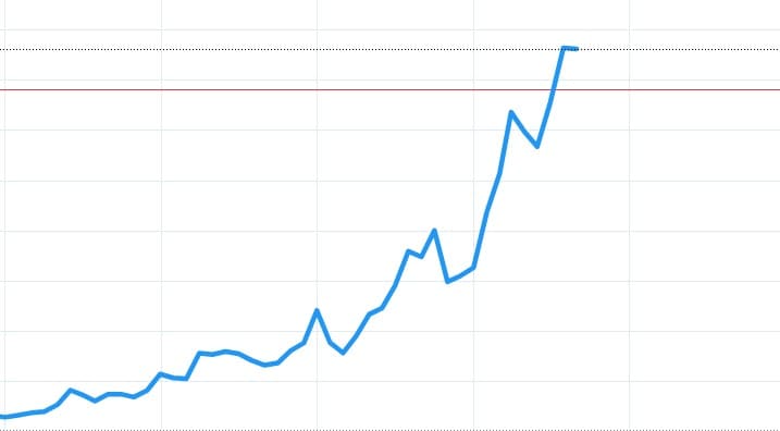 DSSL monthly chart