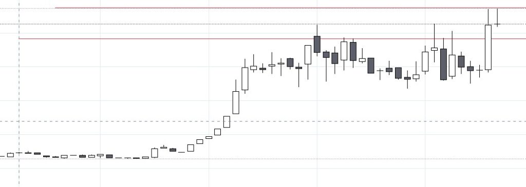 arvo industries monthly chart