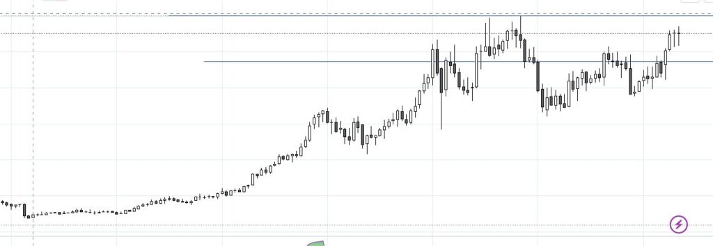 IGL monthly chart